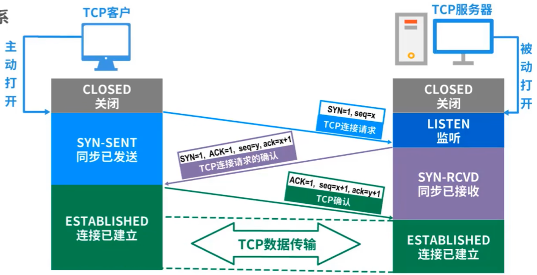 先建立连接再数据传输,体现时序关系