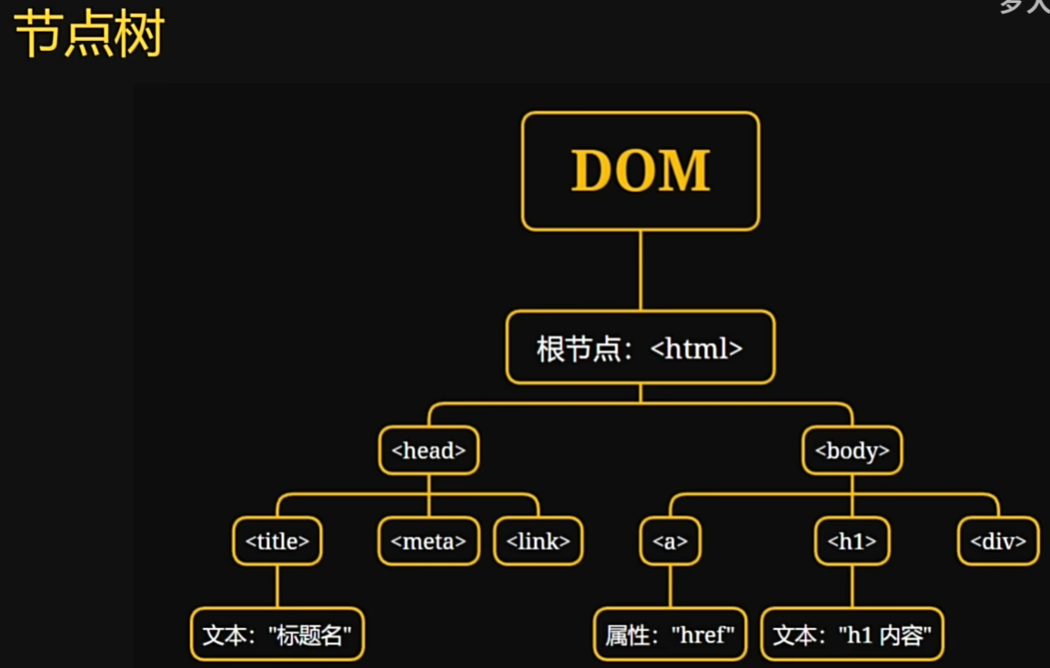 DOM节点树图片